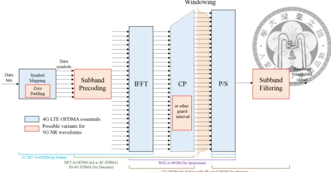 Figure 1.4: Transmitter structure of OFDM-based waveform for 5G NR.