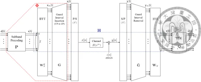 Figure 2.1: Subband-wise precoded-OFDM baseband transceiver system model.