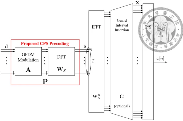 Figure 2.2: Proposed CPS-OFDM baseband transmitter model.