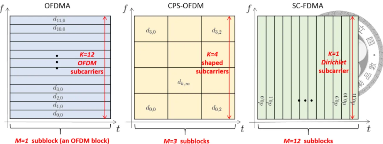 Figure 2.3: Three time-frequency structure illustrations in which CPS-OFDM can be viewed as a generalized form of OFDMA and SC-FDMA.