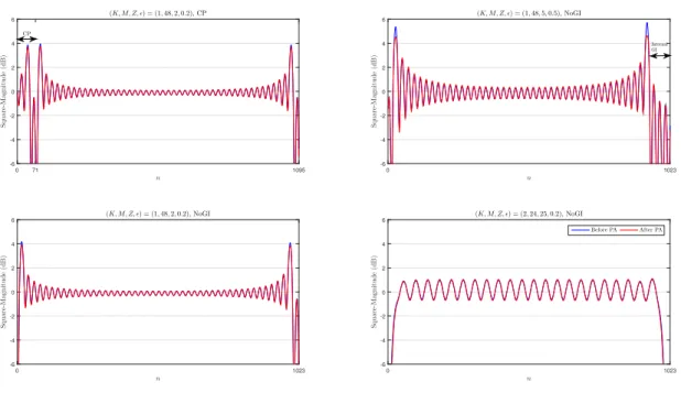 Figure 2.9: Visualization of the optimized CPS-OFDM waveforms for the setting of |K| = 1 with different GI types.