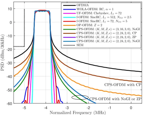 Figure 2.10: Simulated PSD results of the waveforms claiming low OSBE in the absence of PA, where WOLA-OFDM, UF-OFDM, and f-OFDM ideally have extremely low OSBE at the cost of increased PAPR and induced IBI.