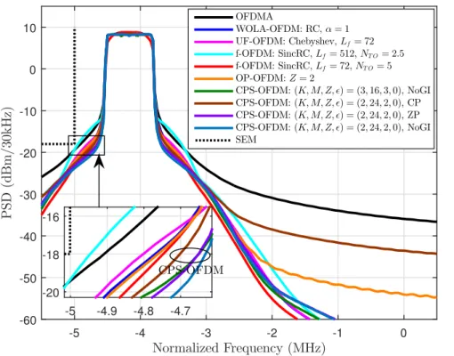 Figure 2.12: Simulated PSD results of the waveforms claiming low OSBE in the presence of PA with the IBO of 3 dB, where CPS-OFDM in practice leads to the lowest amount of OSBE in adjacent bands because of its low PAPR.