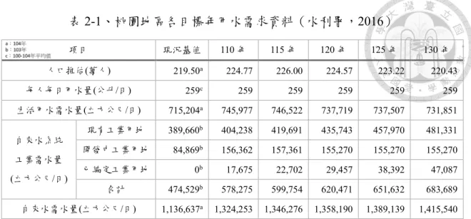 表 2-1、桃園地區各目標年用水需求資料（水利署，2016）  項目  現況基值  110 年  115 年  120 年  125 年  130 年  人口推估(萬人)  219.50 a  224.77  226.00  224.57  223.22  220.43  每人每日用水量(公升/日)  259 c  259  259  259  259  259  生活用水需水量(立方公尺/日)  715,204 a  745,977  746,522  737,719  737,507  731,851 