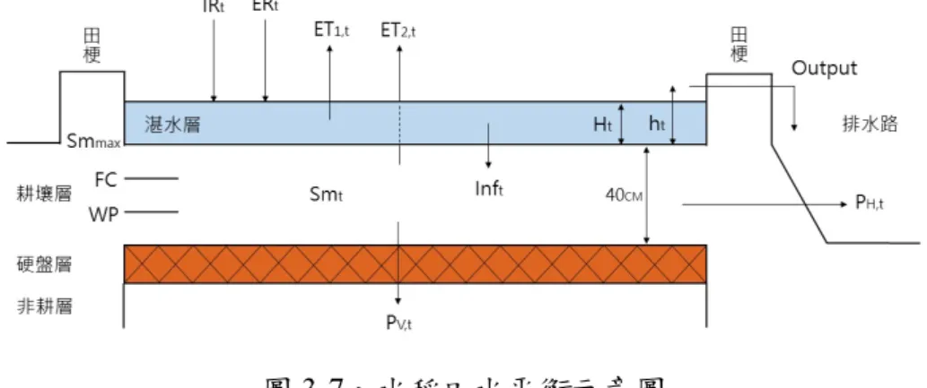 圖 3-7、水稻田水平衡示意圖 