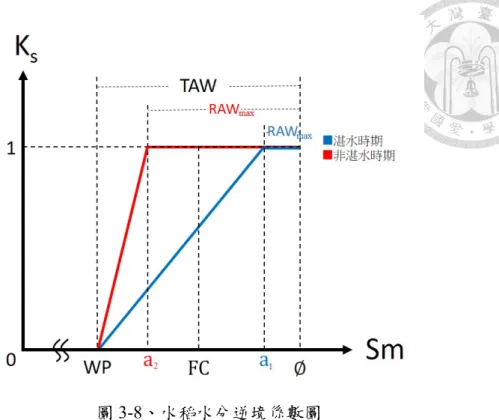 圖 3-8、水稻水分逆境係數圖  在生育天數第 91 天斷水排乾時，可將土壤水分視為飽和狀態，田間容水量(FC) 以上至飽和間的水量，桃園大圳灌區為 58.0 mm，石門大圳灌區為 56.8 mm，此時 滲漏量 (P)為每日 4.0 mm，持續發生滲漏直到土壤含水量(Sm)小於田間容水量(FC)。 期間之田間蒸發散量 (ET)屬於土壤供應之田間蒸發散量(ET 2 )，可由凋萎點以上的 土壤含水量提供，當土壤含水量 (Sm)低於非湛水時期土壤水分逆境臨界含水量(a 2 ) 時，需佐以灌溉，以避免影響作物吸收水