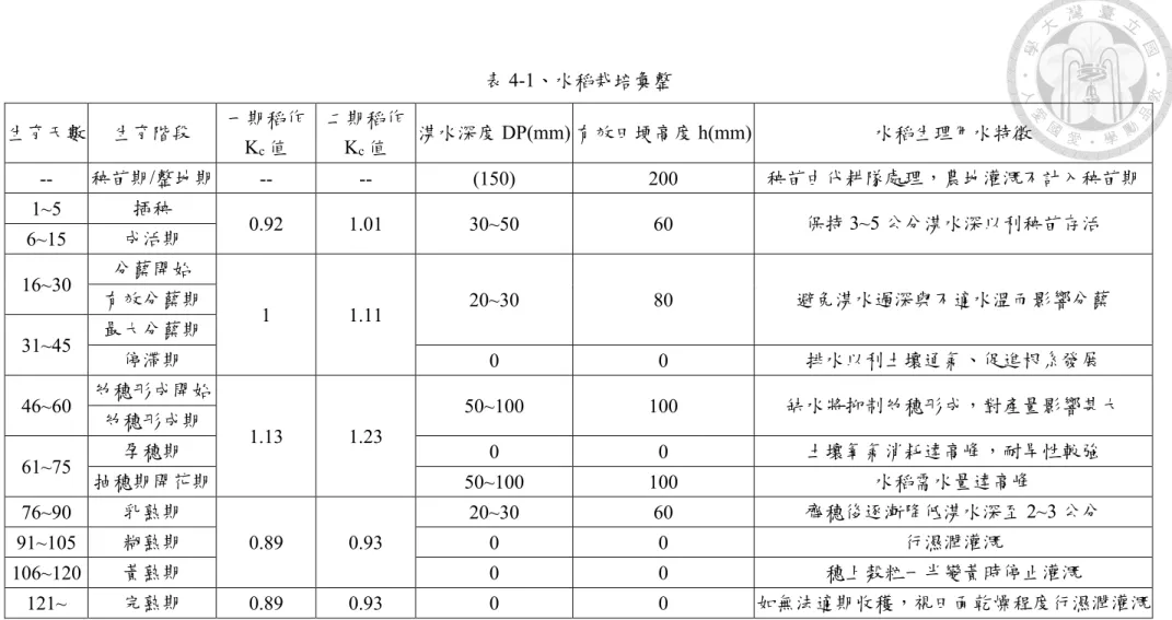 表 4-1、水稻栽培彙整  生育天數   生育階段  一期稻作 K c 值 二期稻作Kc值 湛水深度 DP(mm) 有效田埂高度 h(mm)  水稻生理用水特徵 --  秧苗期/整地期  --  --  (150)  200  秧苗由代耕隊處理，農地灌溉不計入秧苗期  1~5  插秧 0.92  1.01  30~50  60  保持 3~5 公分湛水深以利秧苗存活  6~15  成活期 16~30  分蘖開始 1  1.11  20~30  80  避免湛水過深與不適水溫而影響分蘖 有效分蘖期  31~4