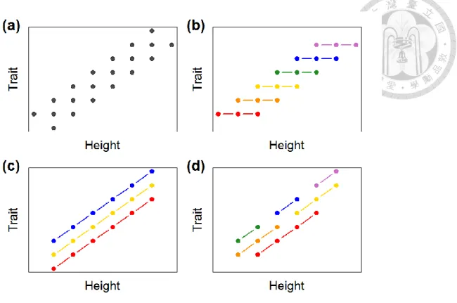 Figure 4. A trait-height relationship and underlining mechanisms 