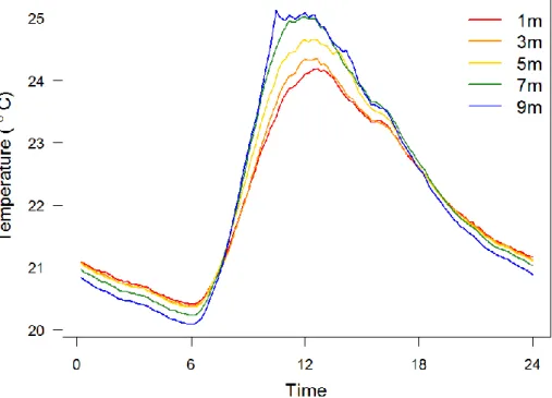 Figure 7. Ambient temperature variations within a day of positions at different heights  Ambient  temperature  values  showed  in  the  figure  are  mean  values  of  20  days