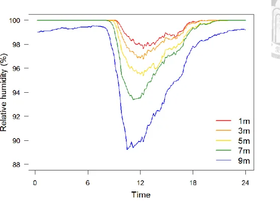 Figure 8. Relative humidity variations within a day of positions at different heights Relative humidity values showed in the figure are mean values of 20 days