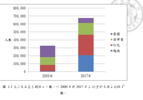 圖  1-1 在台東南亞各國移工人數：以 2000 年與 2017 年為例:資料來源為註解 1 2 圖。  而其中在東南亞移民。越南移民在移工和新住民這兩個形態中均扮演了一定 的份量。這樣的越南的族裔地景最直接的一部份，就是以各種越南小吃店以及雜 貨店的形態出現在台灣城鄉的各個角落之中。在這些地方越南朋友販售著河粉、 薑黃煎餅、酸湯或是其他可能在台灣主流社會之中不被看見的其他菜式。而在這 些料理之中重要的成分蔬菜、香菜也為這些料理提供可能關鍵的要素。這些飲食 植物背後廣大的飲食生活，也透過這些植物的再現在台