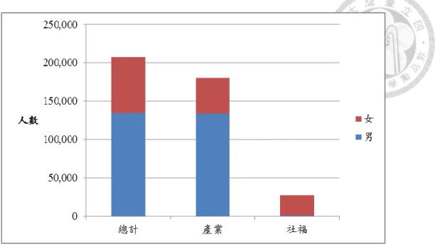 圖  1 -2  越南移工在台灣的性別組成，以及在產業和社福移工的差別。  圖  1-3 越南移工的全體以及男、女分別的年齡組成。 6     在婚姻移民方面，根據內政部移民署的統計，截至 2017 年底有 100,418 人因 為婚姻而移民至台灣的越南人，其中女性有 99,285 人，男性則是 1,133 人 7 。                                                                                                