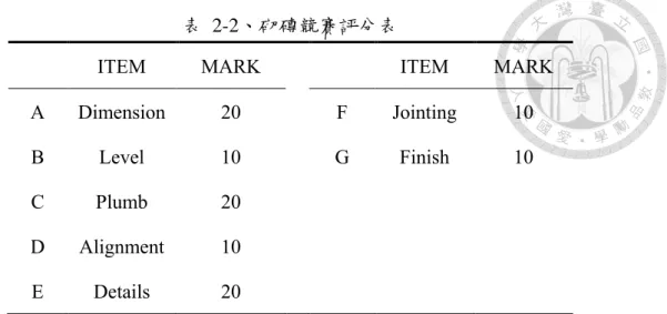 表  2-2、砌磚競賽評分表 