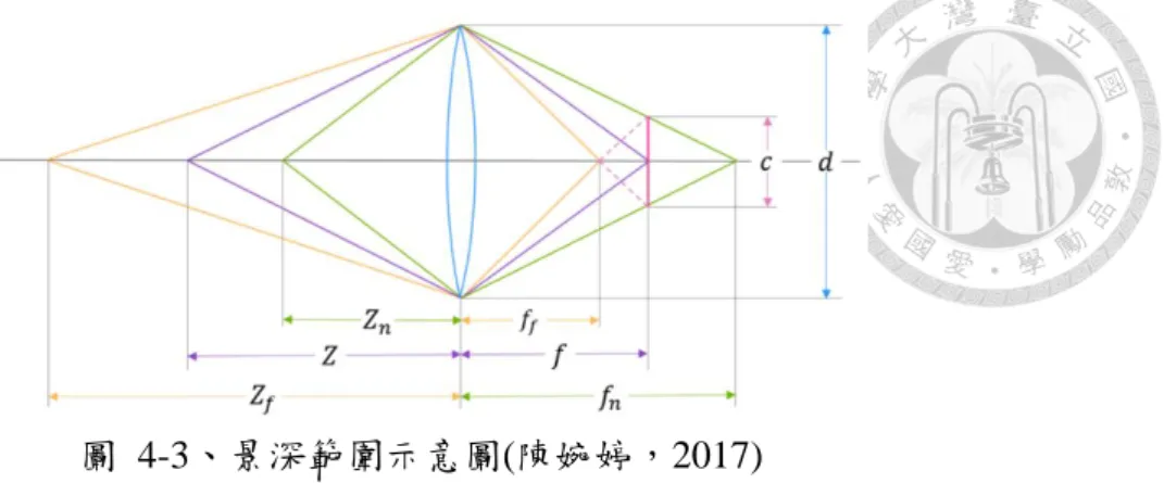 圖  4-3、景深範圍示意圖(陳婉婷，2017)  然而影像清晰度仍受場景照明度、相機快門速度、感光度 ISO 等因素影響， 因此實務上應確保場景光線充足，避免使用高感光度，若快門速度過長則可搭配腳 架使用，綜合調整確保影像清晰。  完成拍攝參數規劃之後需決定攝影站數，假設磚牆長度為 L，磚牆高度為 H， 磚牆長度決定延基線方向需要幾張相片才能涵蓋，若影像重疊率為 a，影像行數為 C，像基距 B，則相機站數 S C 如下式：(⌈ ⌉表示上取整函數)(陳婉婷，2017)  