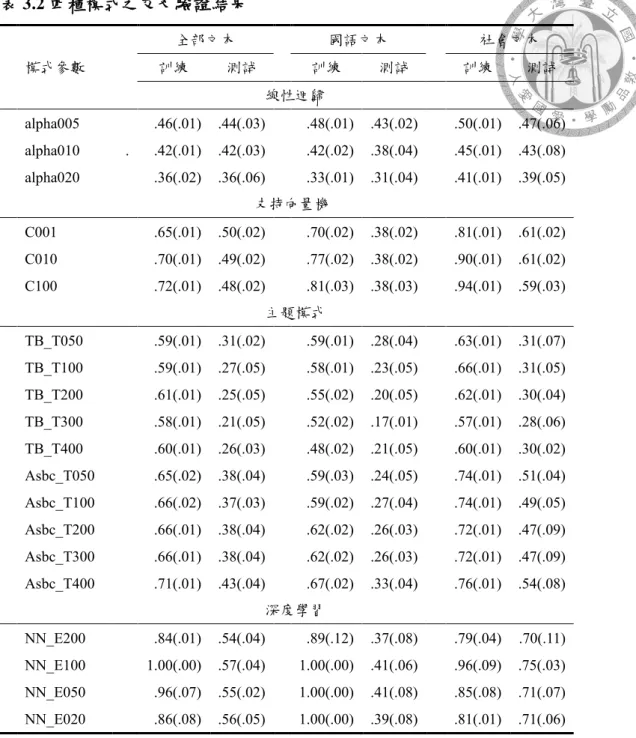 表 3.2 四種模式之交叉驗證結果      全部文本  國語文本  社會文本  模式參數  訓練  測試  訓練  測試  訓練  測試  線性迴歸    alpha005  .46(.01)  .44(.03)    .48(.01)  .43(.02)    .50(.01)  .47(.06)    alpha010  