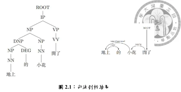 圖 2.1：句法剖析結果  註：左圖為成分句法剖析結果，右圖為依存句法剖析結果。原句取自小學國語 一年級課文。  語式頻率屬性。本研究除了從句法樹結構中計算各種句子的句法特性外， 亦試圖從結構中抽取出不同層次的「語式」 ，並分析這些語式包含的詞類序列。 在本研究中，所謂的語式指的是句法樹中，包含兩個（或兩個以上）子節點的 節點。以圖 2.1 的句子為例，我們可以對它做以下的分析：（1）整句層次，亦 即對 IP 節點的分析；它包含了 4 個詞（地上、的、小花、開了），這 4 個詞的 詞類分別是 NN（名詞）、