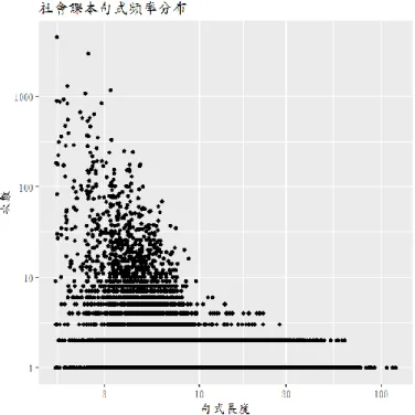圖 2.3：社會課本語式頻率與長度分布 