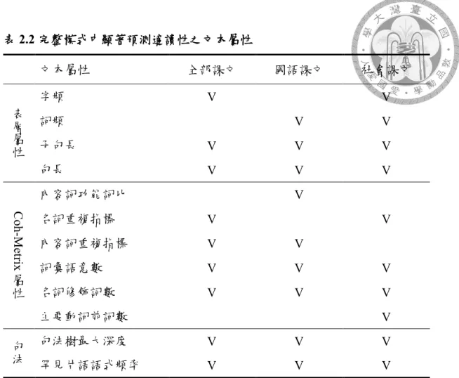表 2.2 完整模式中顯著預測適讀性之文本屬性  文本屬性  全部課文  國語課文  社會課文  表 層 屬 性 字頻  V  V 詞頻 V V 子句長 V V V  句長  V  V  V  C oh -Met rix 屬 性 內容詞功能詞比  V 名詞重複指標 V  V 內容詞重複指標 V V 詞彙語意數 V V V 名詞修飾詞數 V V V  主要動詞前詞數  V  句 法 句法樹最大深度  V  V  V  罕見片語語式頻率  V  V  V 