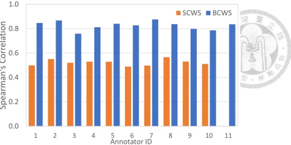 Figure 4.2: The distribution of the annotated Spearman’s rank correlation computed by leave-one-out.