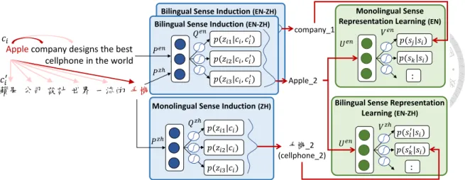 Figure 5.1: Sense induction modules decide the senses of words, and two sense repre- repre-sentation learning modules optimize the sense collocated likelihood for learning sense embeddings within a language and between two languages