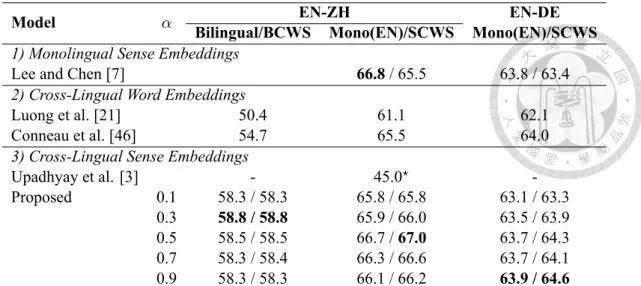 Table 5.1: Contextual similarity results evaluated on the SCWS/BCWS dataset, where the reported numbers indicate Spearman’s rank correlation ρ ×100 on AvgSimC / MaxSimC