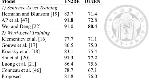 Table 5.2: Accuracy on cross-lingual document classification (%).