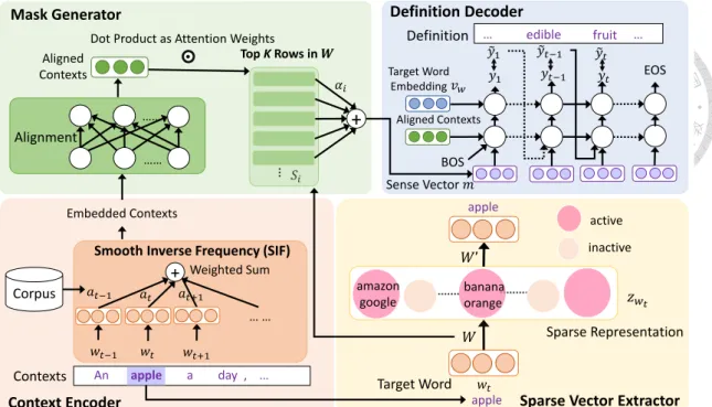 Figure 6.1: Illustration of the proposed model. Encoder does not have parameters to train.