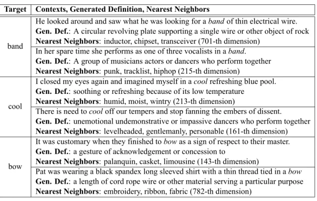 Table 6.3: The analysis of the generated definition and the highest value of a single di- di-mension in a sparse vector.