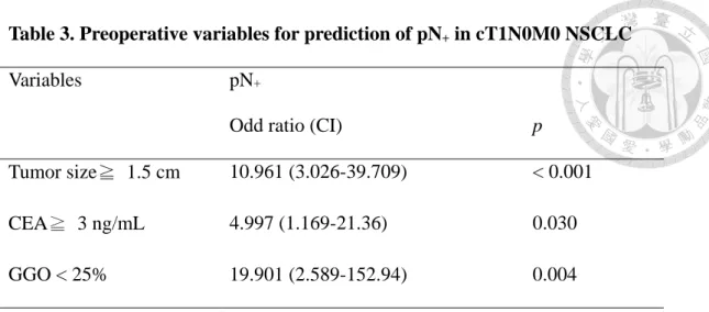 Table 3. Preoperative variables for prediction of pN +  in cT1N0M0 NSCLC  Variables  pN + 