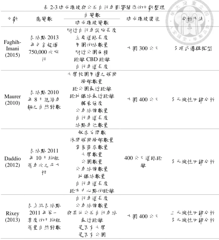 表 2-3 建成環境與公共自行車影響關係的文獻整理  文獻  應變數  自變數  建成環境閾值  分析方法  建成環境變數   Faghih-Imani  (2015)  各站點 2013年包含超過 750,000 次旅 行  附近自行車設施長度 主要道路長度 周圍的站數量 附近公園面積 距離 CBD 距離  自行車道長度  方圓 300 公尺  多項式邏輯模型  Maurer  (2010)  各站點 2010 年 8 月總結車 輛之自然對數  大學校園周邊之娛樂場館數量 距公園最近距離 距地鐵站最近距離