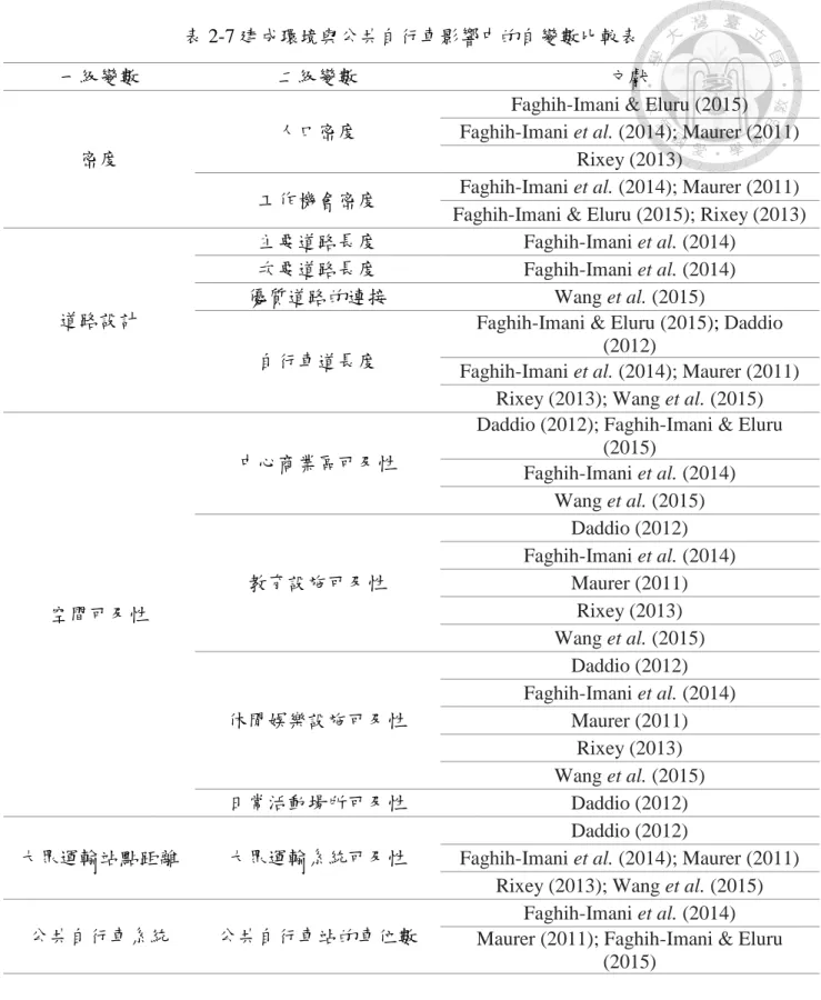 表 2-7 建成環境與公共自行車影響中的自變數比較表 