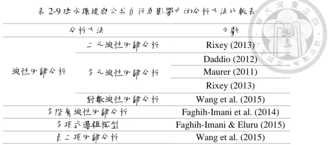 表 2-9 建成環境與公共自行車影響中的分析方法比較表  分析方法  文獻  線性回歸分析  二元線性回歸分析  Rixey (2013)  多元線性回歸分析  Daddio (2012) Maurer (2011)  Rixey (2013)  對數線性回歸分析  Wang et al