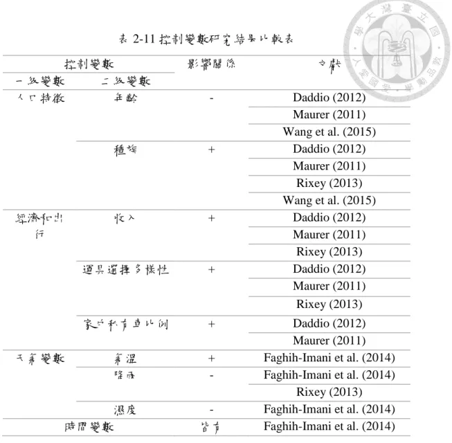 表 2-11 控制變數研究結果比較表  控制變數  影響關係  文獻  一級變數  二級變數  人口特徵  年齡  -  Daddio (2012)  Maurer (2011)  Wang et al