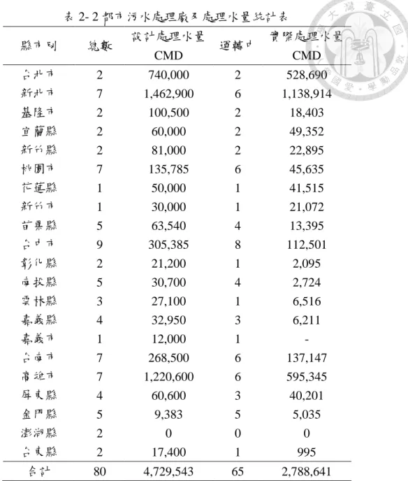 表 2- 2 都市污水處理廠及處理水量統計表  縣市別  總數  設計處理水量  CMD  運轉中  實際處理水量 CMD  台北市  2  740,000  2  528,690  新北市  7  1,462,900  6  1,138,914  基隆市  2  100,500  2  18,403  宜蘭縣  2  60,000  2  49,352  新竹縣  2  81,000  2  22,895  桃園市  7  135,785  6  45,635  花蓮縣  1  50,000  1  41