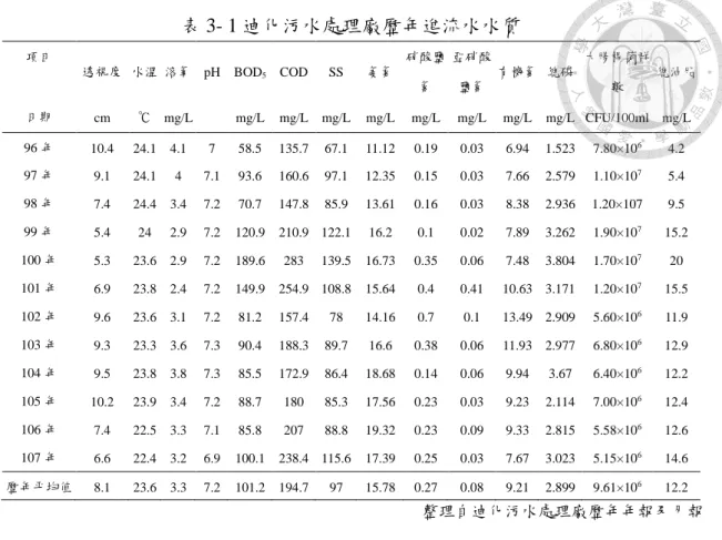 表 3- 1 迪化污水處理廠歷年進流水水質  項目  日期  透視度  水溫  溶氧  pH  BOD 5   COD  SS  氨氮  硝酸鹽氮  亞硝酸鹽氮  有機氮  總磷  大腸桿菌群數  總油脂  cm  ℃  mg/L  mg/L  mg/L  mg/L  mg/L  mg/L  mg/L  mg/L  mg/L  CFU/100ml  mg/L  96 年  10.4  24.1  4.1  7  58.5  135.7  67.1  11.12  0.19  0.03  6.94  1.52