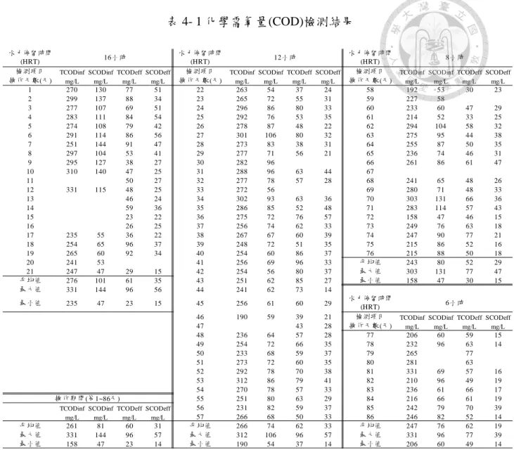 表 4- 1 化學需氧量(COD)檢測結果 