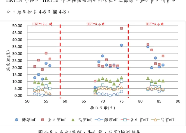 圖 4- 8 三成分(醣類、蛋白質、脂質)檢測結果 