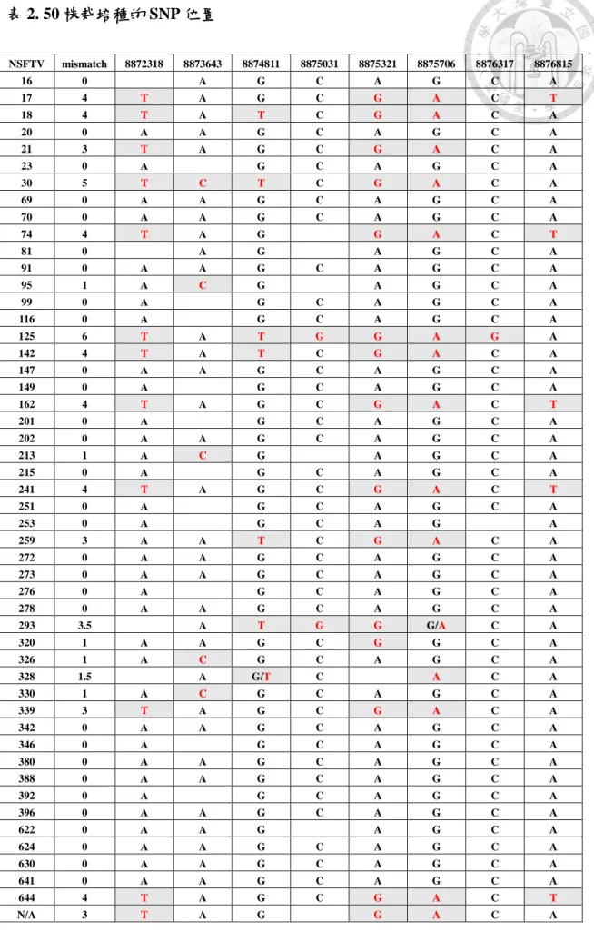 表 2. 50 株栽培種的 SNP 位置  NSFTV  mismatch  8872318  8873643  8874811  8875031  8875321  8875706  8876317  8876815  16  0  A  G  C  A  G  C  A  17  4  T  A  G  C  G  A  C  T  18  4  T  A  T  C  G  A  C  A  20  0  A  A  G  C  A  G  C  A  21  3  T  A  G  C  G  A 