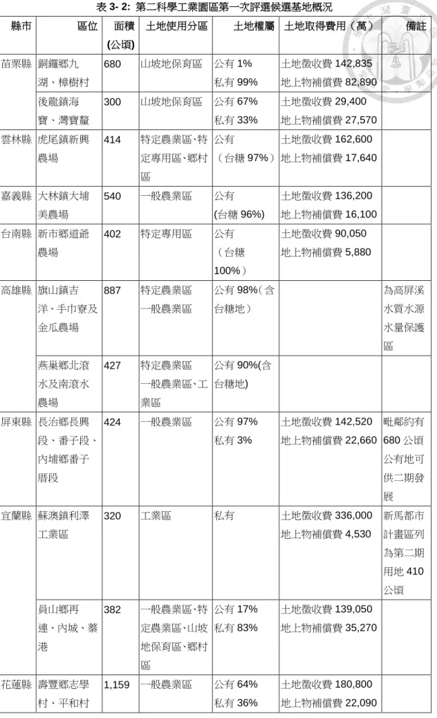 表 3- 2:  第二科學工業園區第一次評選候選基地概況  縣市  區位  面積  (公頃)  土地使用分區  土地權屬  土地取得費用（萬）  備註  苗栗縣  銅鑼鄉九 湖、樟樹村  680  山坡地保育區  公有 1%  私有 99%  土地徵收費 142,835  地上物補償費 82,890    後龍鎮海 寶、灣寶釐  300  山坡地保育區  公有 67%  私有 33%  土地徵收費 29,400  地上物補償費 27,570  雲林縣  虎尾鎮新興 農場  414  特定農業區、特定專用區、