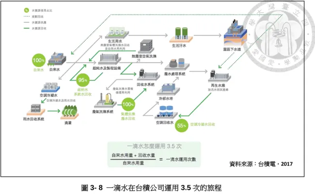 圖 3- 8  一滴水在台積公司運用 3.5 次的旅程    儘管如此，對於積體電路產業而言，水仍然是相當重要的生產要素，雖然業 者可以努力提高用水回收率或積極採用節水措施，但是需要大量用水的現實是不 會改變的。相形之下，園區規劃時對用水水源的妥善規劃及承諾，對於產業發展 就顯得非常重要。像用地一樣，用地不足將侷限產業的擴充，重新取得土地又曠 日廢時，影響產業擴充時程及在國際間之競爭優勢，水資源的規劃及取得也是， 當用水來源有問題時，另覓水源也是需要工程時間及經費。其次政府花費鉅資興 建水庫滿足產業用水需求