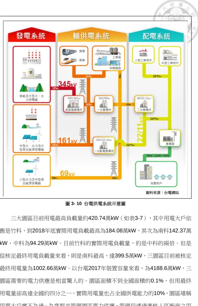 圖 3- 10  台電供電系統示意圖  三大園區目前用電最高負載量約420.74萬kW（如表3-7），其中用電大戶依 舊是竹科，到2018年底實際用電負載最高為184.08萬kW，其次為南科142.37萬 kW，中科為94.29萬kW。目前竹科的實際用電負載量，約是中科的兩倍。但是 從核定最終用電負載量來看，則是南科最高，達399.5萬kW，三園區目前被核定 最終用電量為1002.66萬kW。以台電2017年裝置容量來看，為4188.6萬kW，三 園區需要的電力供應是相當驚人的。園區面積不到全國面積的0.1