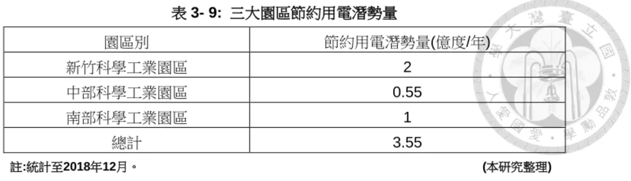 表 3- 9:  三大園區節約用電潛勢量  園區別  節約用電潛勢量(億度/年)  新竹科學工業園區  2  中部科學工業園區  0.55  南部科學工業園區  1  總計  3.55  註:統計至2018年12月。                                                                                                                (本研究整理)  大用電透過裝設再生能源設施、節能設施或購買再生能源憑證