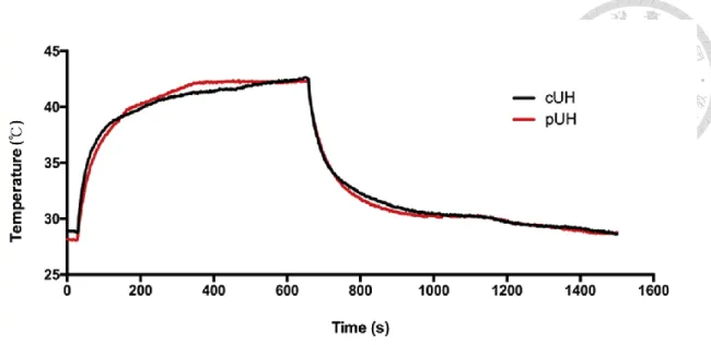 Figure  2-1.  Typical  temperature  responses  were  measured  at  the  focal  zone  with  continuous wave or pulsed wave ultrasound sonication over time