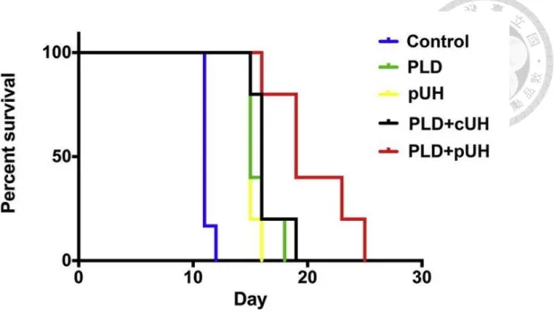 Figure  2-5.  Kaplan-Meier  survival  curves  of  tumor-bearing  mice  with  different  therapeutics