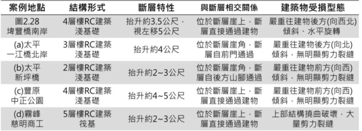 表  2. 1  統整結構物受損型態 
