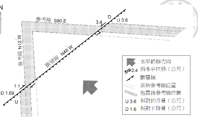 圖  2. 44  斷層水平位移量測量示意圖（李錫堤等人，2000） 