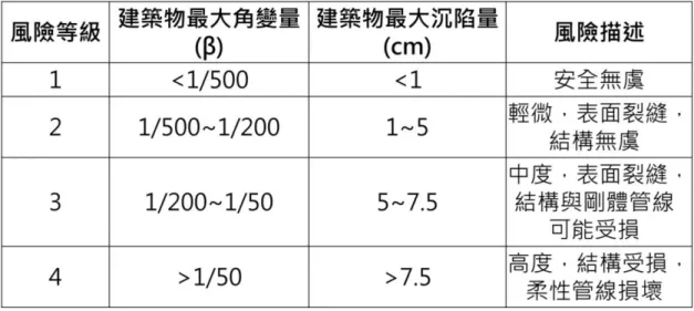 表  2. 4  結構物沉陷變位之風險評估（Son and Cording, 2005） 