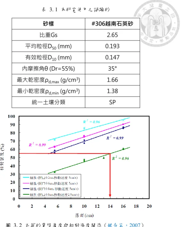 表  3. 1  本研究使用之試驗砂 