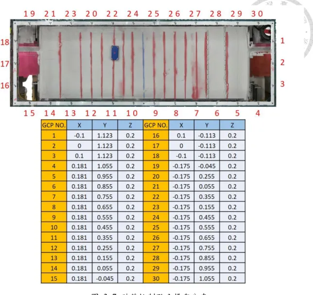 圖  3. 7  砂箱控制點座標與分布 