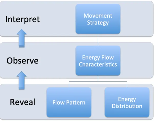 Figure 1-2    Research procedure of this project.    The movement strategy will be  interpreted  by  observing  energy  flow  characteristics  in  terms  of  flow  pattern  and 